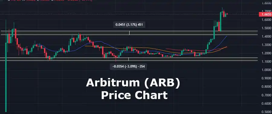 Unlocking The Future A Comprehensive Arb Crypto Price Prediction For